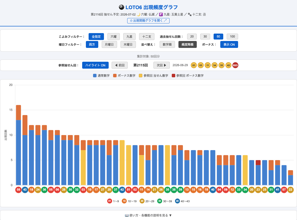 LOTO6 出現頻度グラフ（頻度降順・直近50回）の表示例