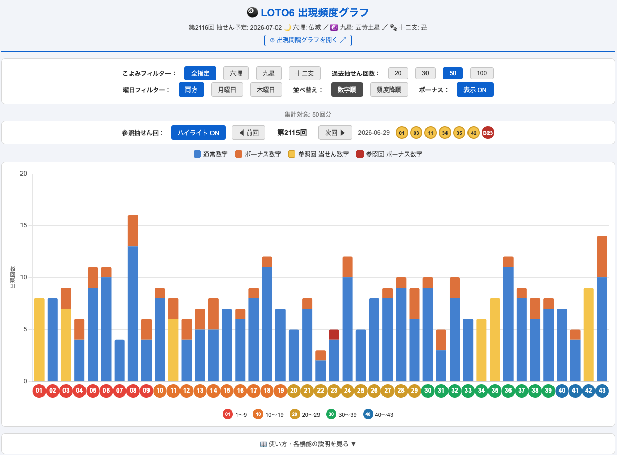 LOTO6 出現頻度グラフ（数字順・参照回ハイライト）の表示例