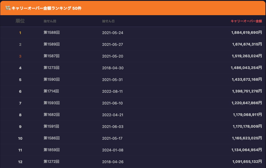 LOTO6 キャリーオーバー金額ランキングの表示例