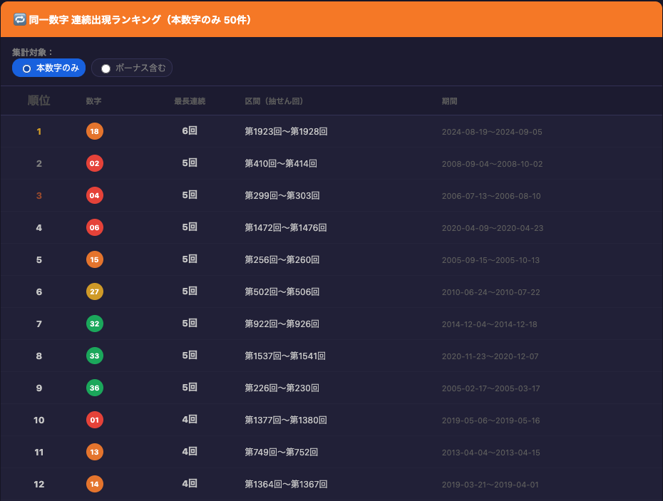 LOTO6 同一数字 連続出現ランキング（本数字のみ）の表示例